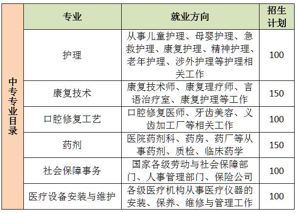 河北同仁醫(yī)學(xué)中等專業(yè)學(xué)校2021年開設(shè)哪些專業(yè)？