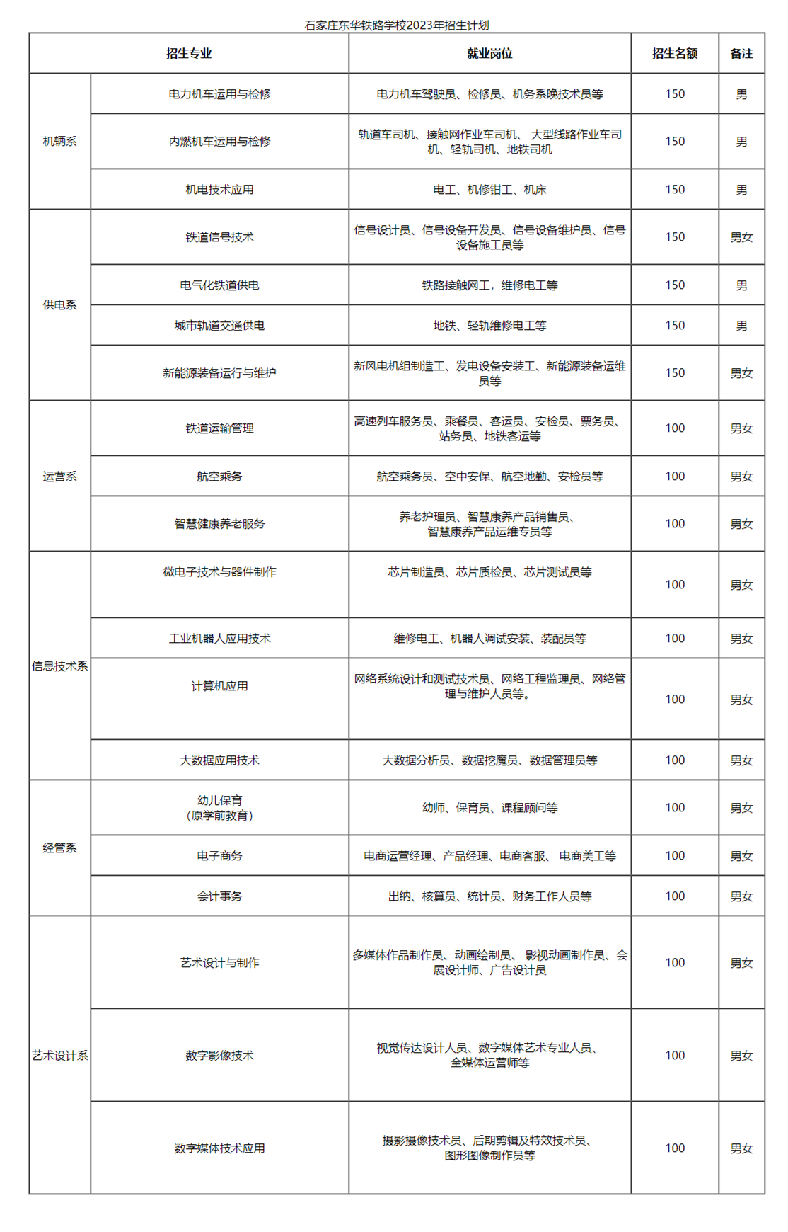 石家莊東華鐵路學(xué)校招生計劃