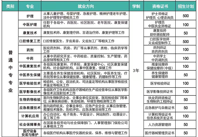 2024年河北同仁醫(yī)專3+3大專班招生計劃