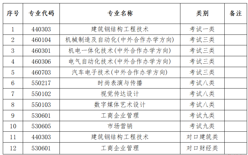 河北科技工程職業(yè)技術(shù)大學(xué)2024年高職單招技能拔尖人才申請免試錄取須知