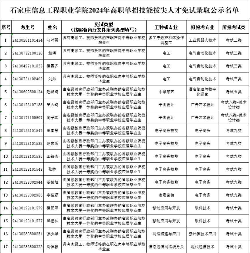 石家莊信息工程職業(yè)學(xué)院2024年高職單招技能拔尖人才申請免試名單公示