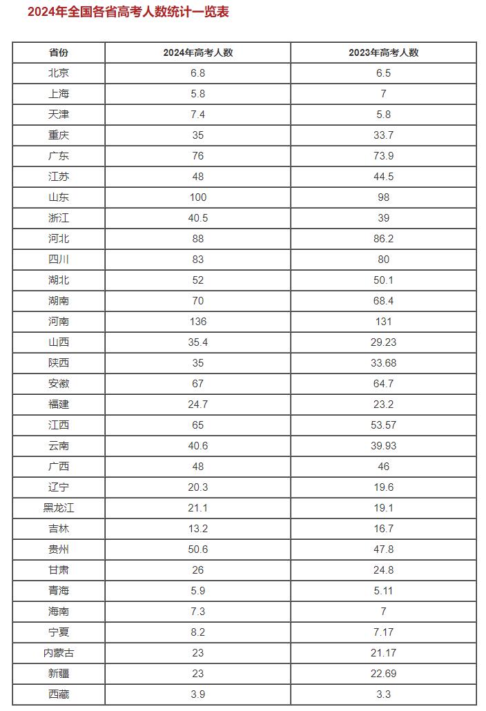 2024年全國高考報考人數(shù)統(tǒng)計