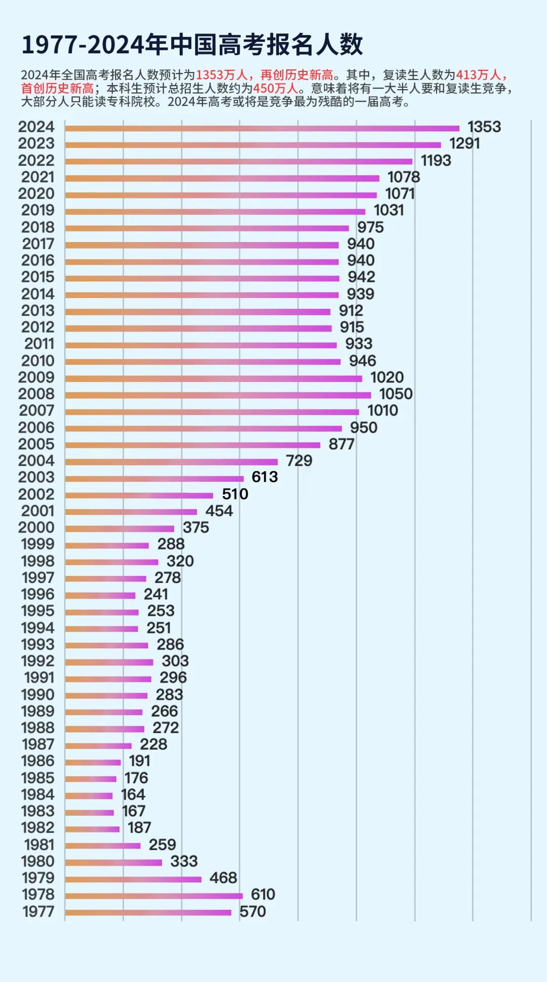 2024年各省高考人數(shù)（2023年高考錄取率排名表）