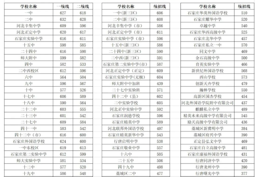 最新！2024年石家莊市中考普通高中錄取分數(shù)線出爐
