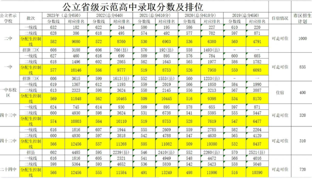 石家莊中考，分配生，一統(tǒng)線，二統(tǒng)線，錄取線