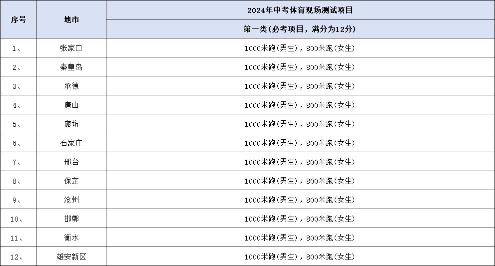 2024年河北12市中考體育必考、抽考、選考科目匯總！