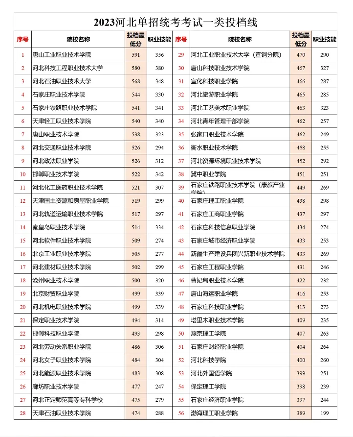 2024年河北單招一類成績(jī)查詢時(shí)間及公辦院校分?jǐn)?shù)線匯總