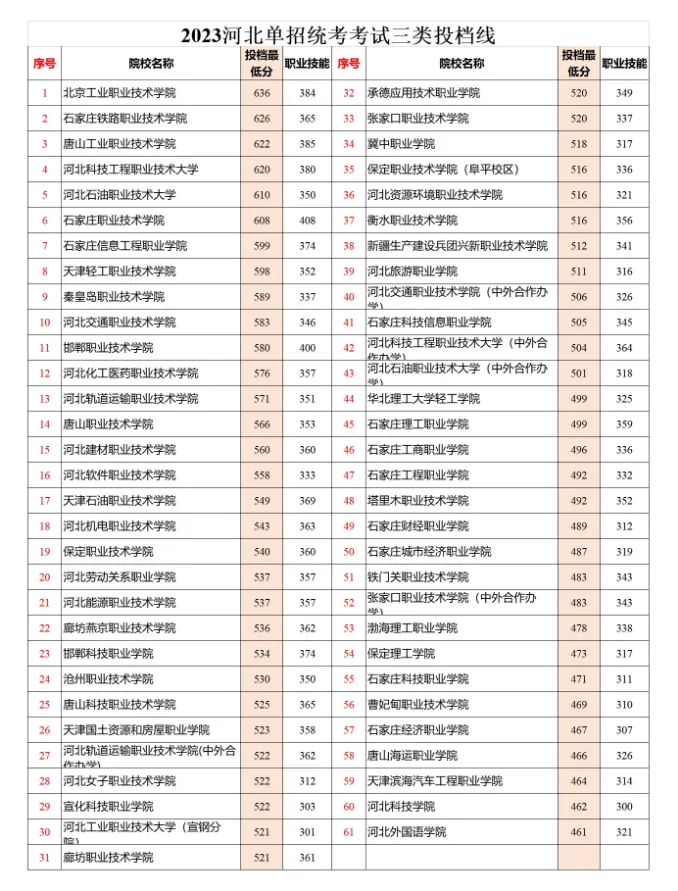 2024年河北單招三類成績查詢時間及分?jǐn)?shù)線匯總