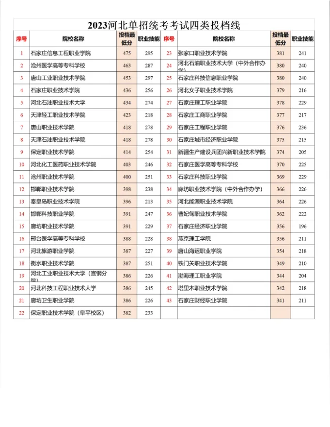 2024年河北單招四類成績(jī)查詢及分?jǐn)?shù)線
