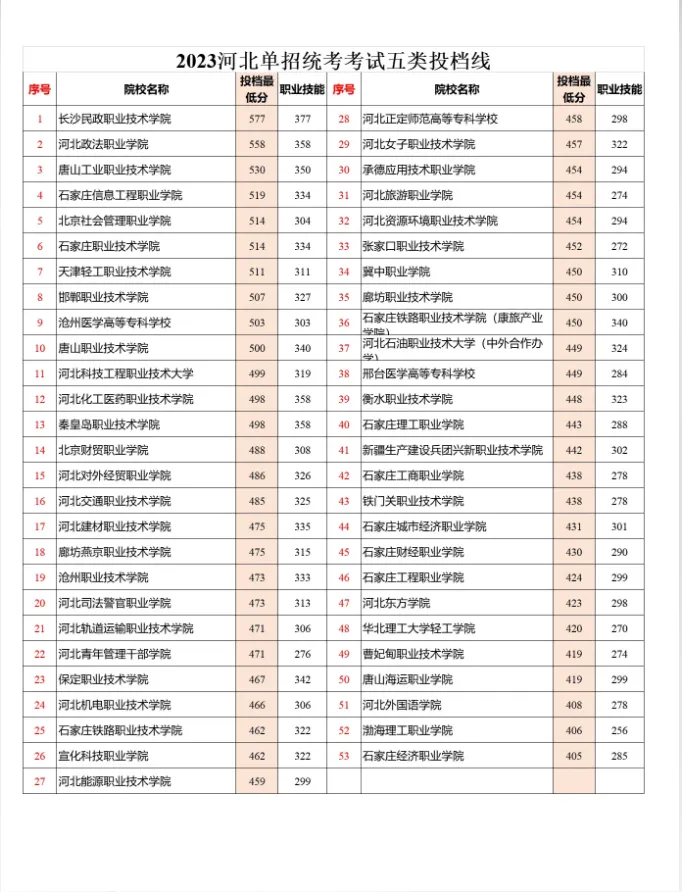  2024年河北單招五類成績(jī)查詢及分?jǐn)?shù)線