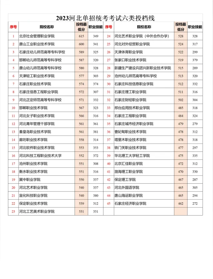 2024年河北單招六類成績查詢及分數(shù)線