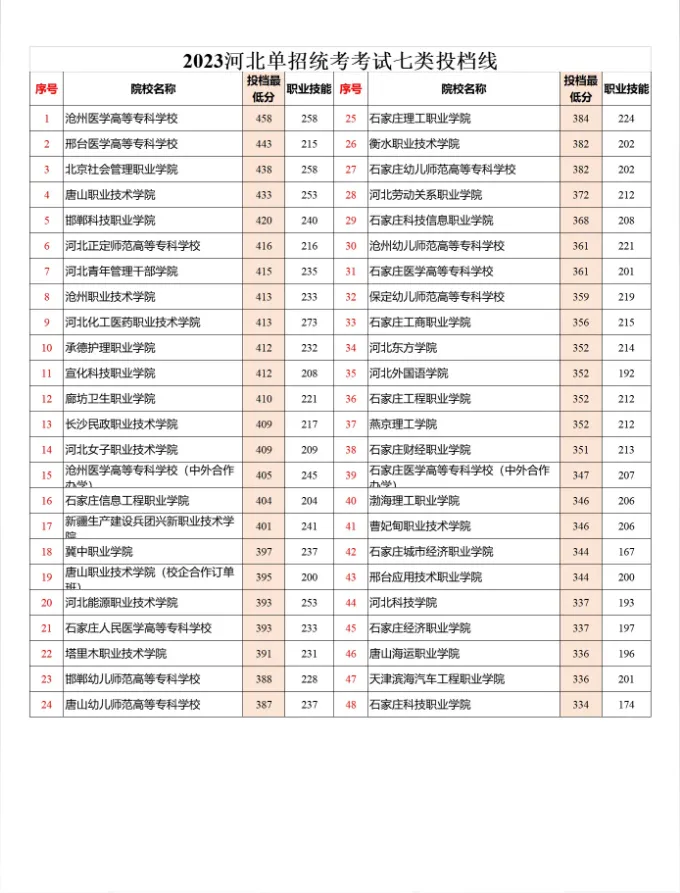  2024年河北單招七類成績(jī)查詢及分?jǐn)?shù)線