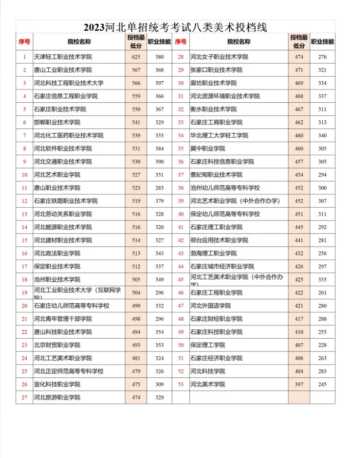 2024年河北單招八類成績(jī)查詢及分?jǐn)?shù)線