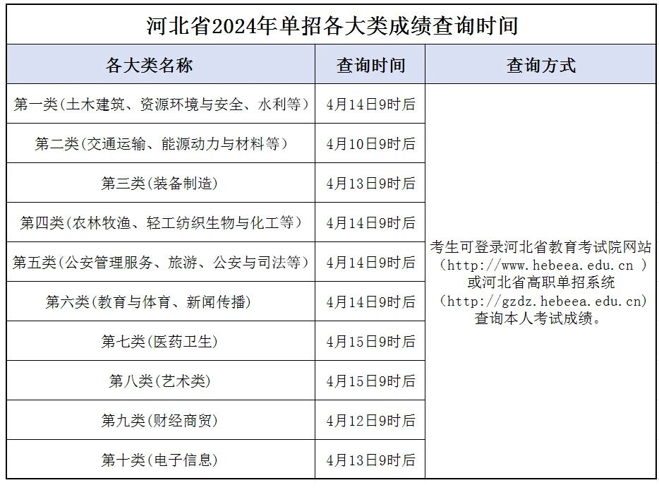 2024河北單招各大類成績(jī)公布時(shí)間以及查詢流程