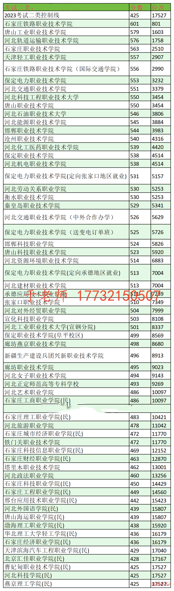 2024年河北單招考試二類分?jǐn)?shù)線及位次
