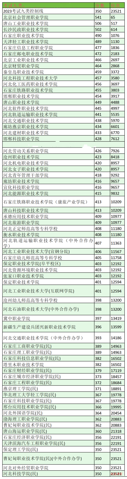 2024年河北單招考試九類分?jǐn)?shù)線及位次