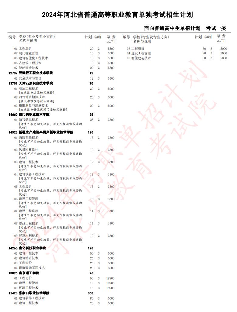 2024年河北省高職單招考試一類招生計(jì)劃