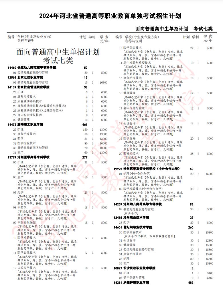 2024年河北省高職單招考試七類招生計劃