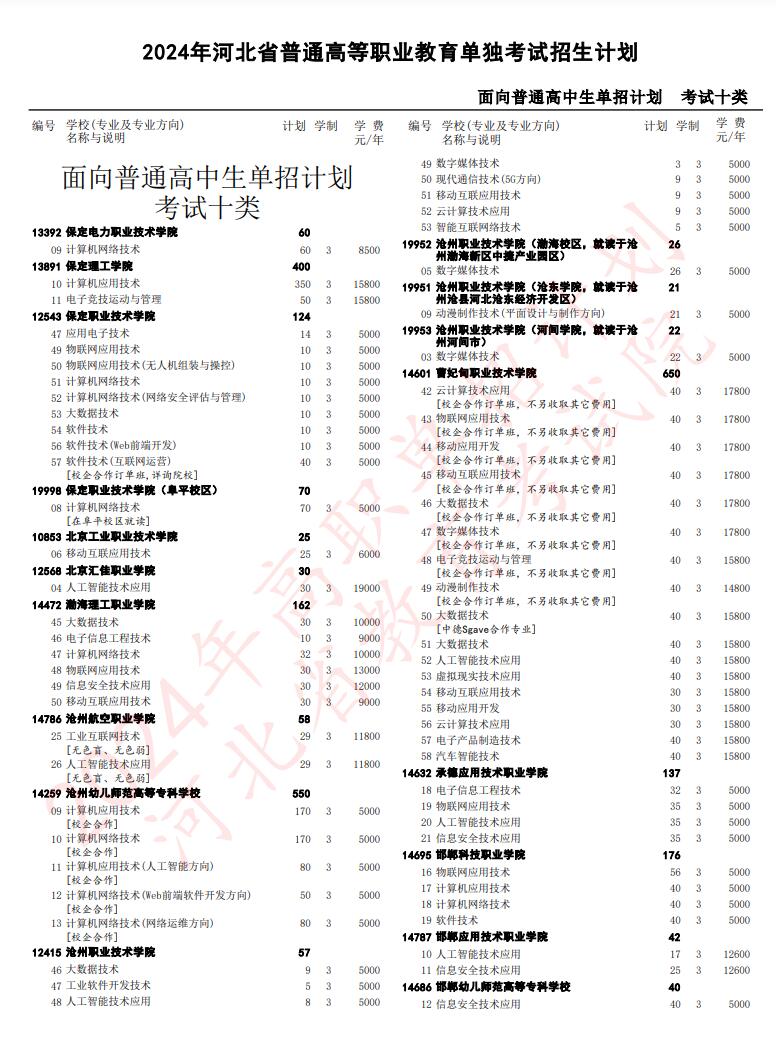 2024年河北省高職單招考試十類招生計(jì)劃