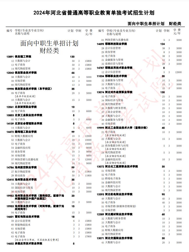 2024年河北省高職單招考試財(cái)經(jīng)類招生計(jì)劃