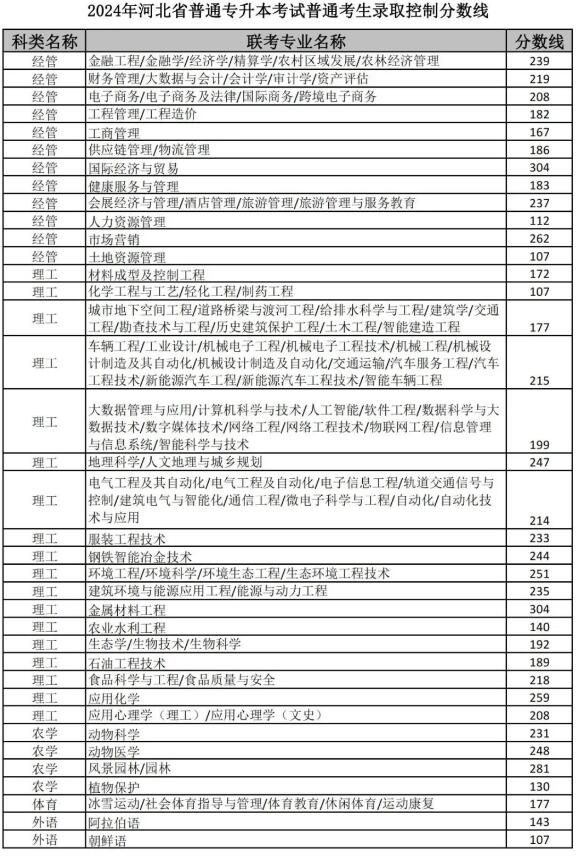河北專升本錄取控制分?jǐn)?shù)線公布！河北省教育考試院最新公告