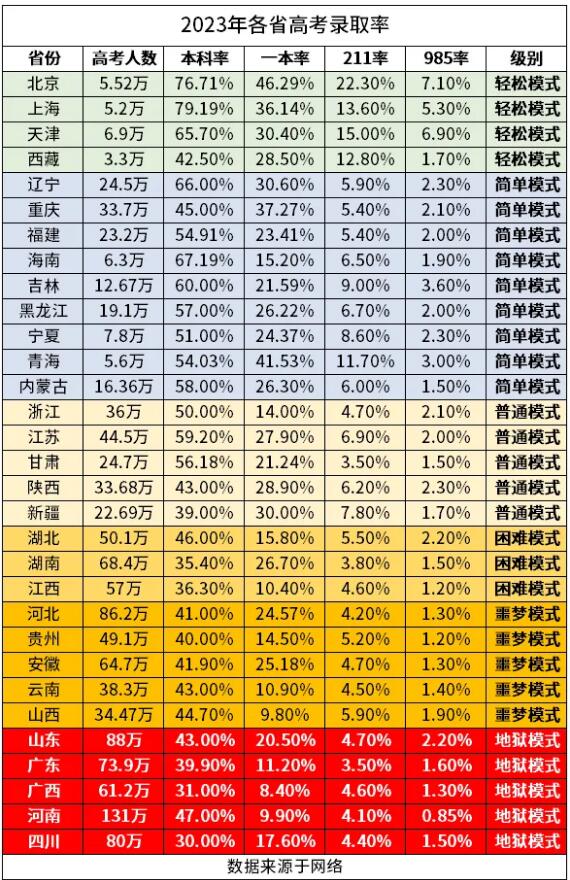 2024年全國高考人數(shù)創(chuàng)新高，800多萬考生或?qū)o緣本科...