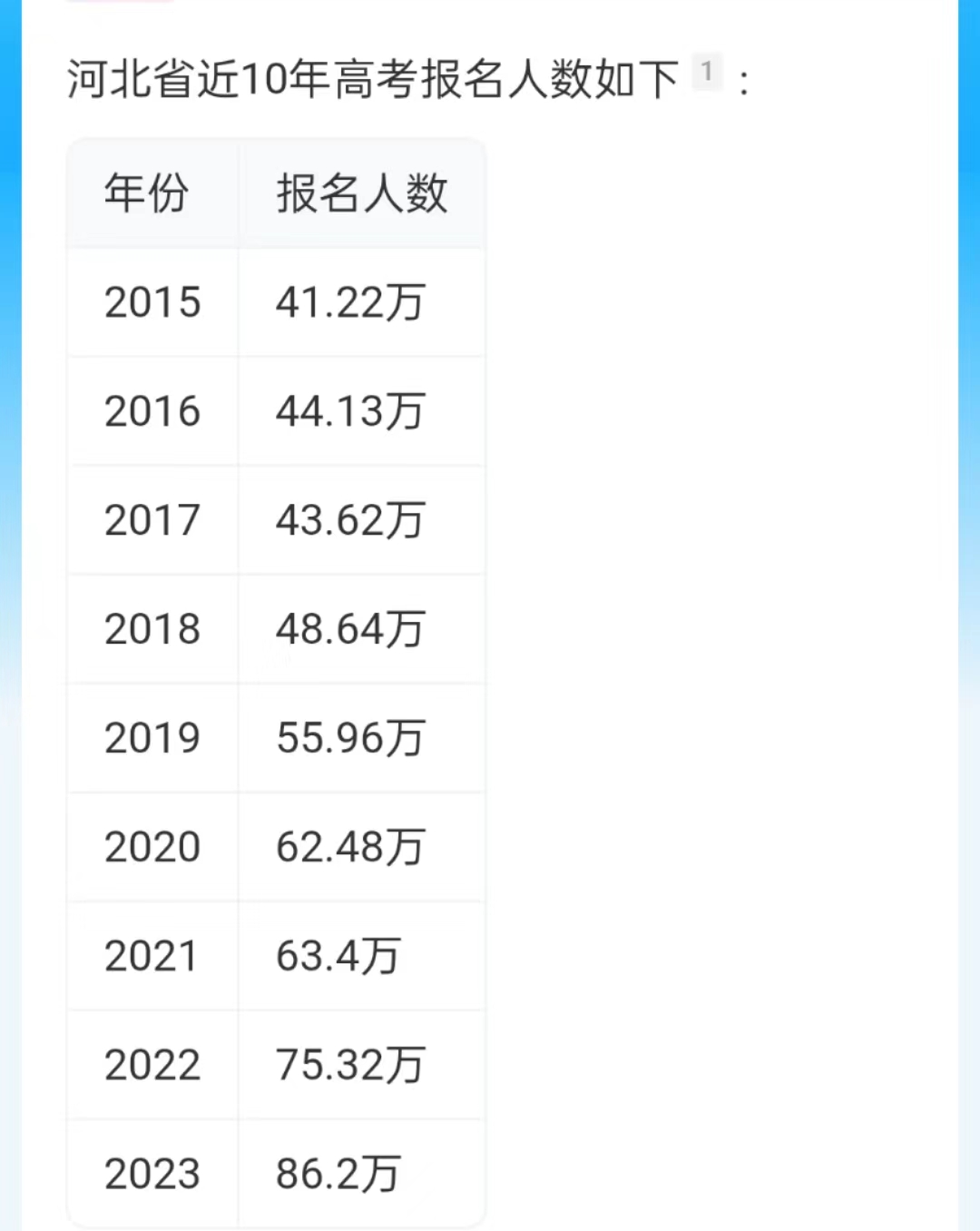 2024年河北高考報名人數(shù)是多少？