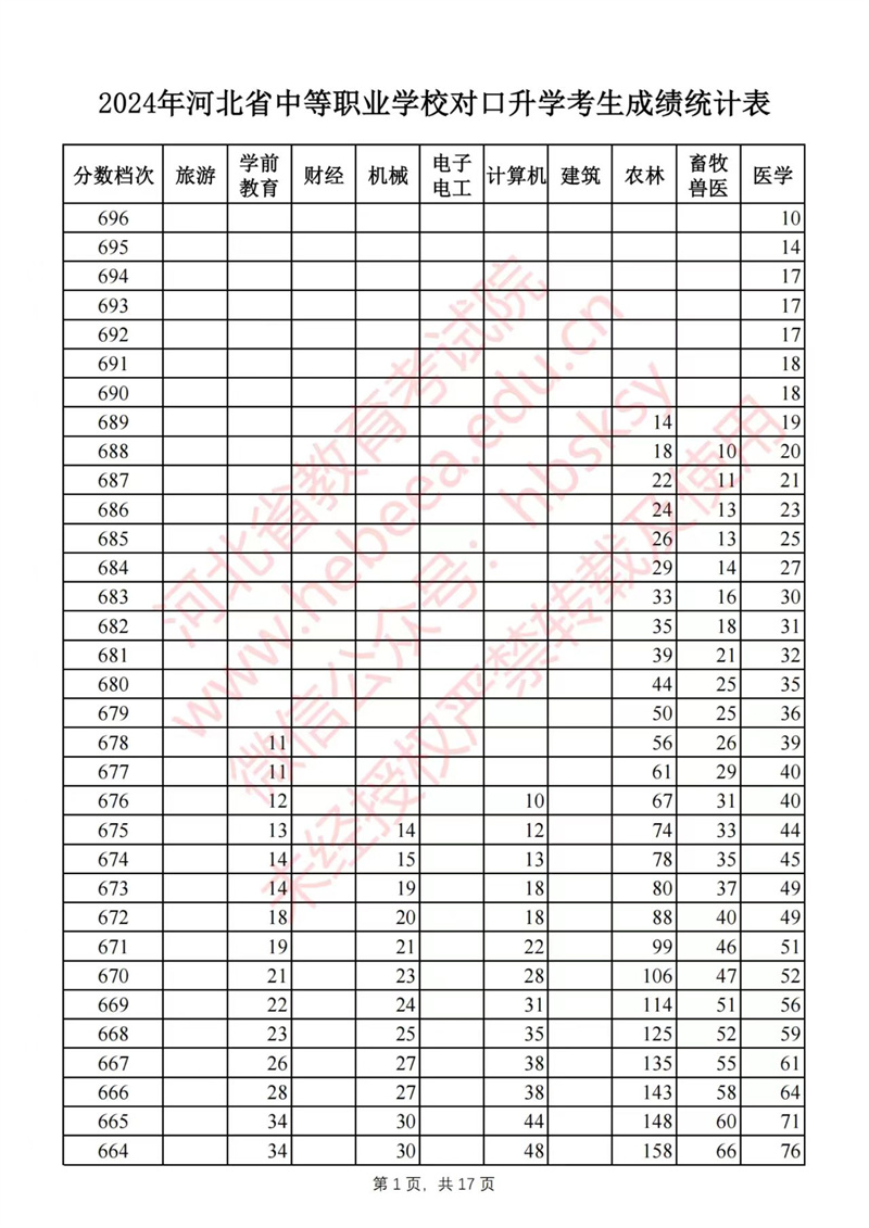 2024年河北對口高考錄取分?jǐn)?shù)線 河北對口高考一分一檔表