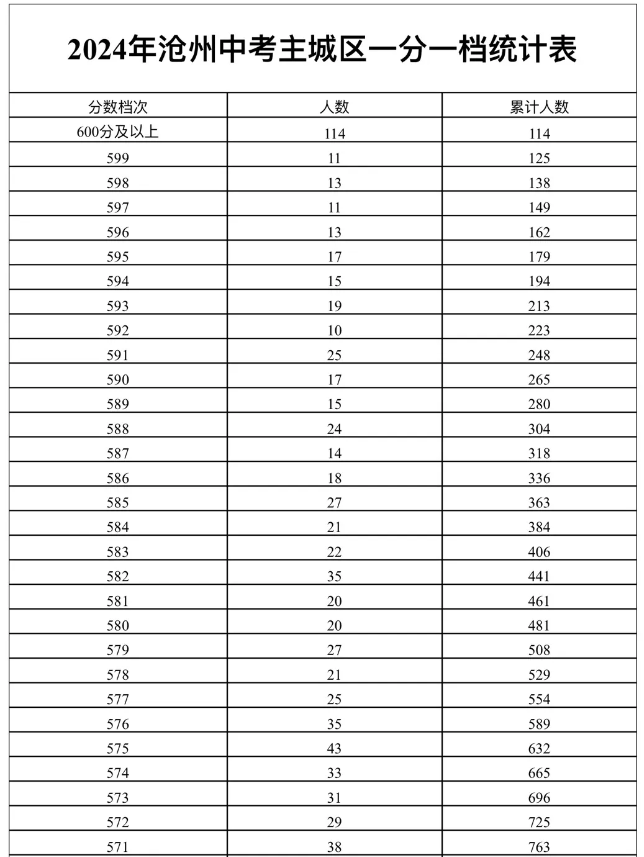 河北省2024年中考成績查詢時間（4市官方公布）