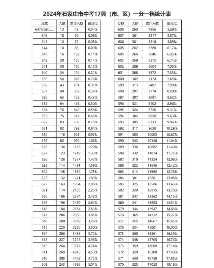 2024石家莊市中考17縣（市、區(qū)）一分一檔（含優(yōu)惠）統(tǒng)計(jì)表