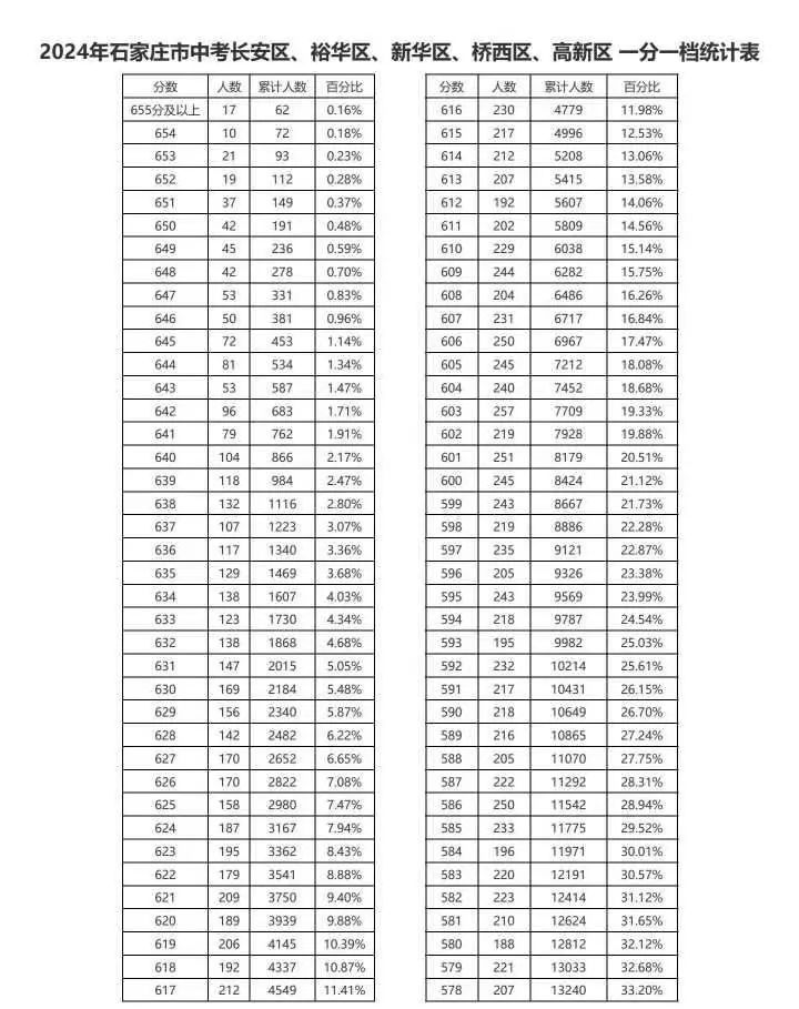 2024石家莊市中考長安區(qū)、裕華區(qū)、新華區(qū)、橋西區(qū)、高新區(qū)一分一檔（含優(yōu)惠）統(tǒng)計表