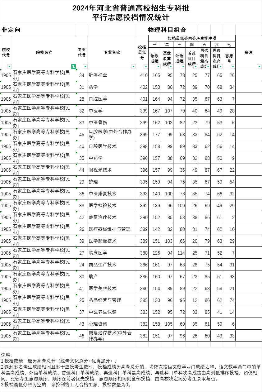 2024年石家莊醫(yī)學高等專科學校投檔分數(shù)線