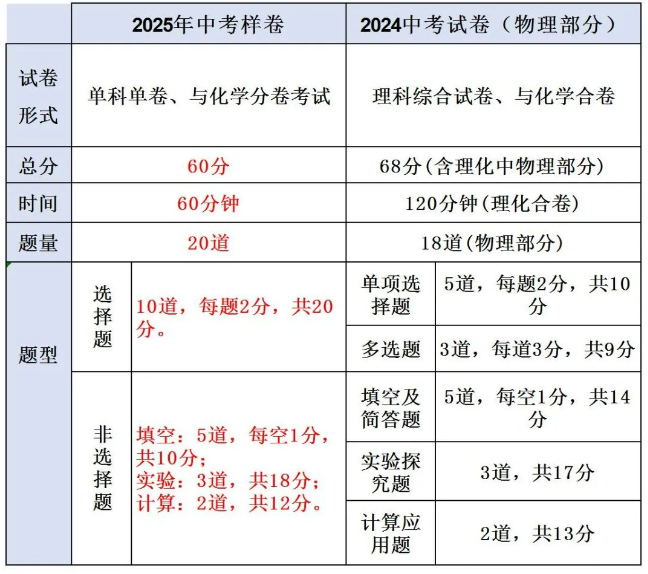 2025年物理中考試題樣卷分析