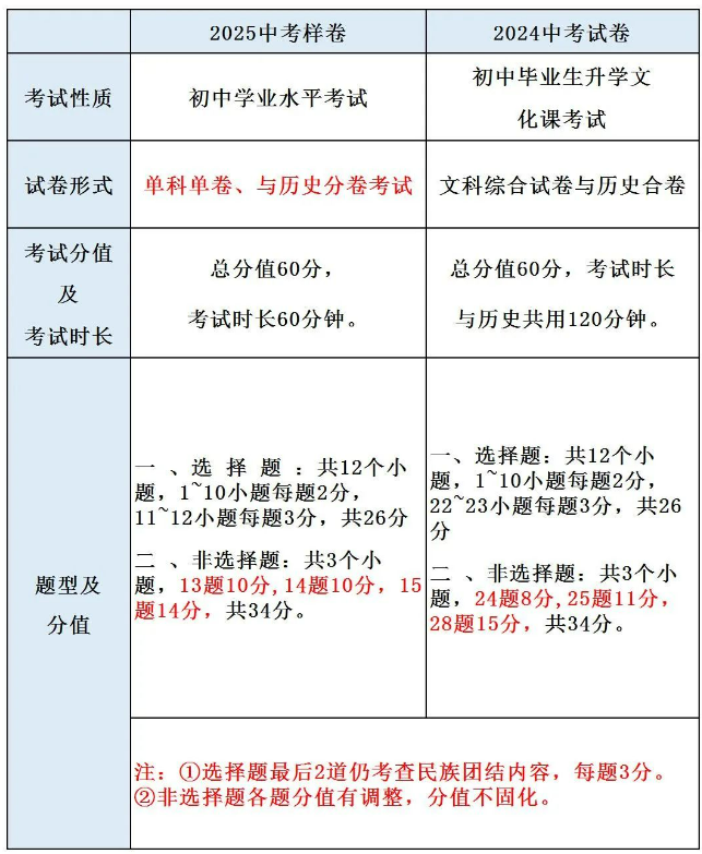 2025年歷史中考試題樣卷分析