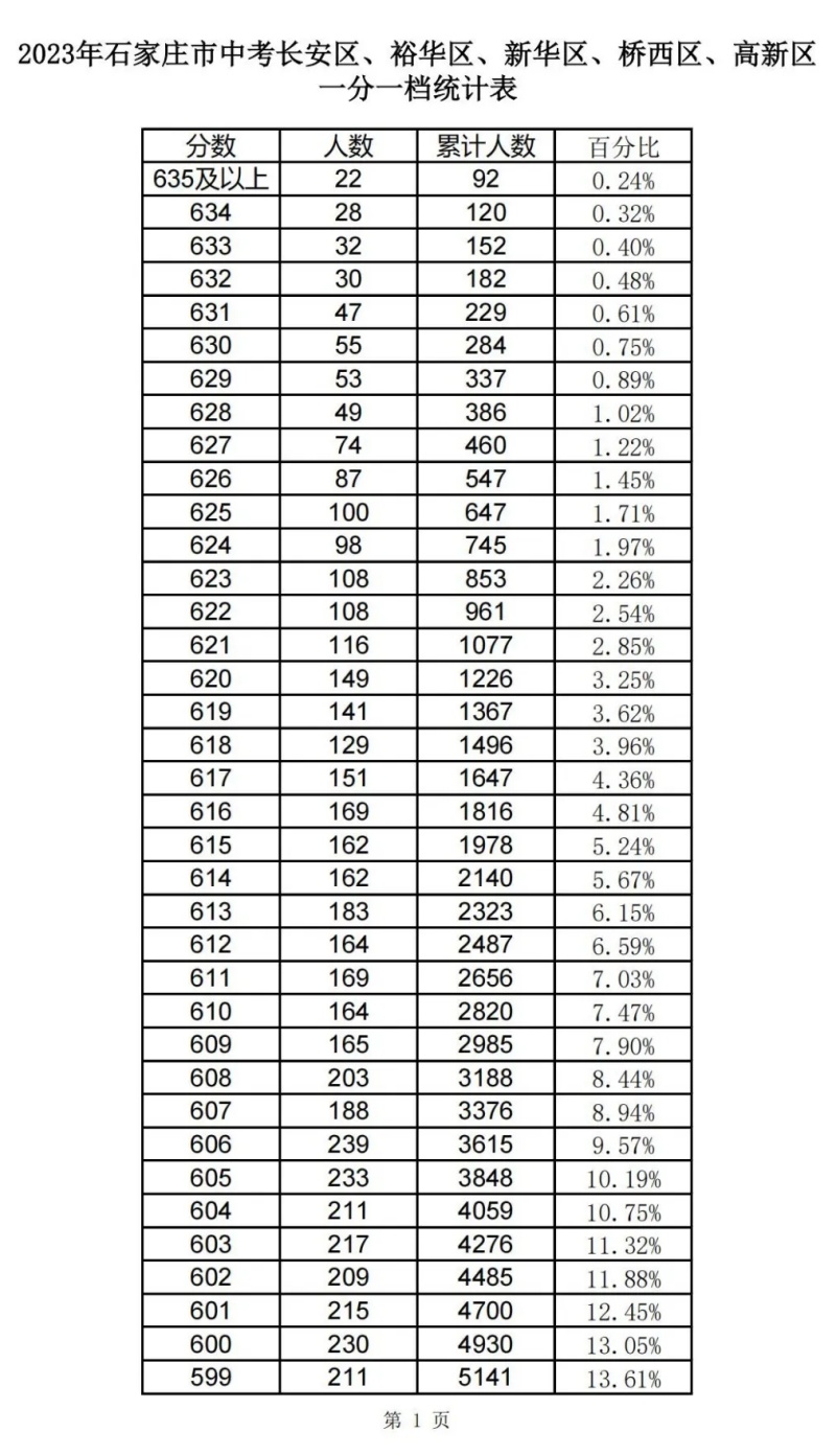 近三年石家莊中考一分一檔表匯總！