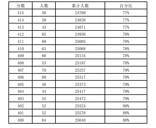 近三年石家莊中考一分一檔表匯總！