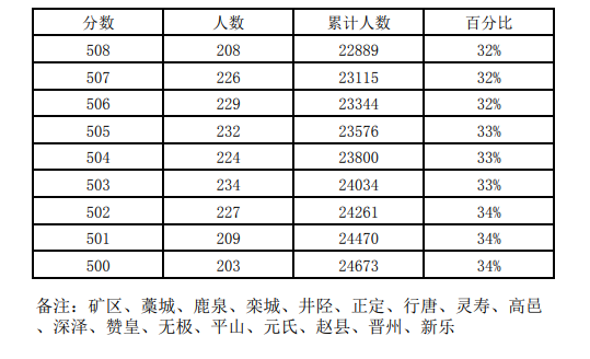 近三年石家莊中考一分一檔表匯總！