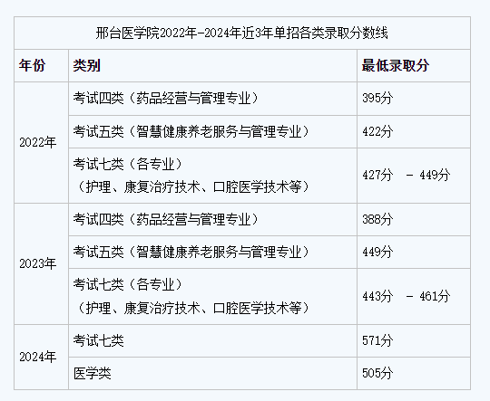 邢臺醫(yī)學(xué)院2025年單招錄取分數(shù)線
