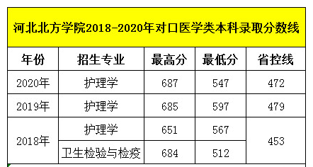 石家莊天使護(hù)士學(xué)校畢業(yè)生可以考河北北方學(xué)院嗎？錄取分?jǐn)?shù)線多少呢？