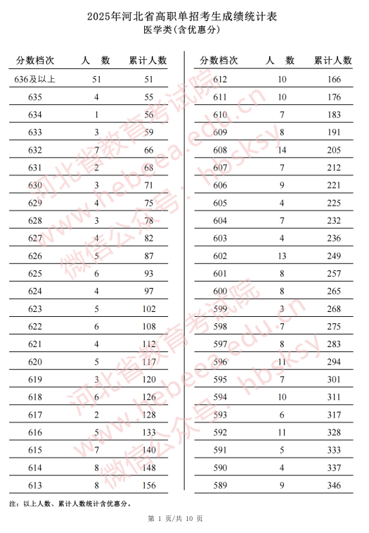 2025年河北省高職單招醫(yī)學(xué)類成績統(tǒng)計(jì)單