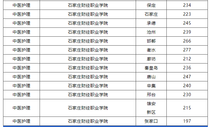 河北同仁醫(yī)專2025年3+2大專班預(yù)報(bào)名開始！