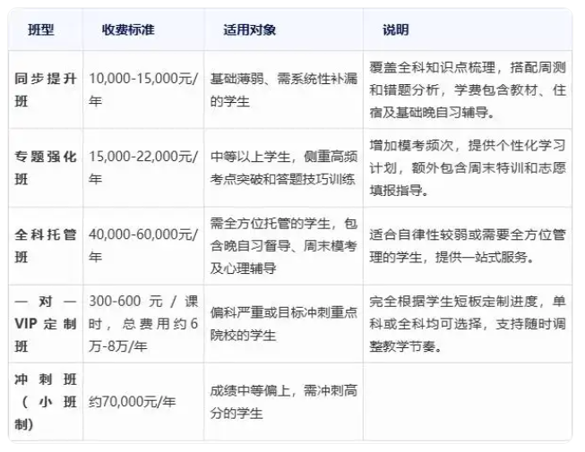 石家莊卓越中學高三復讀班收費標準是多少