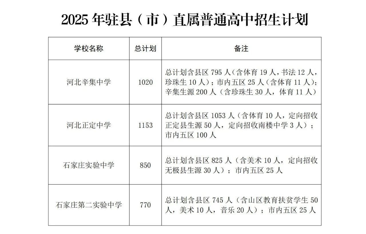 石家莊市教育局最新發(fā)布2025年高中段教育招生計(jì)劃