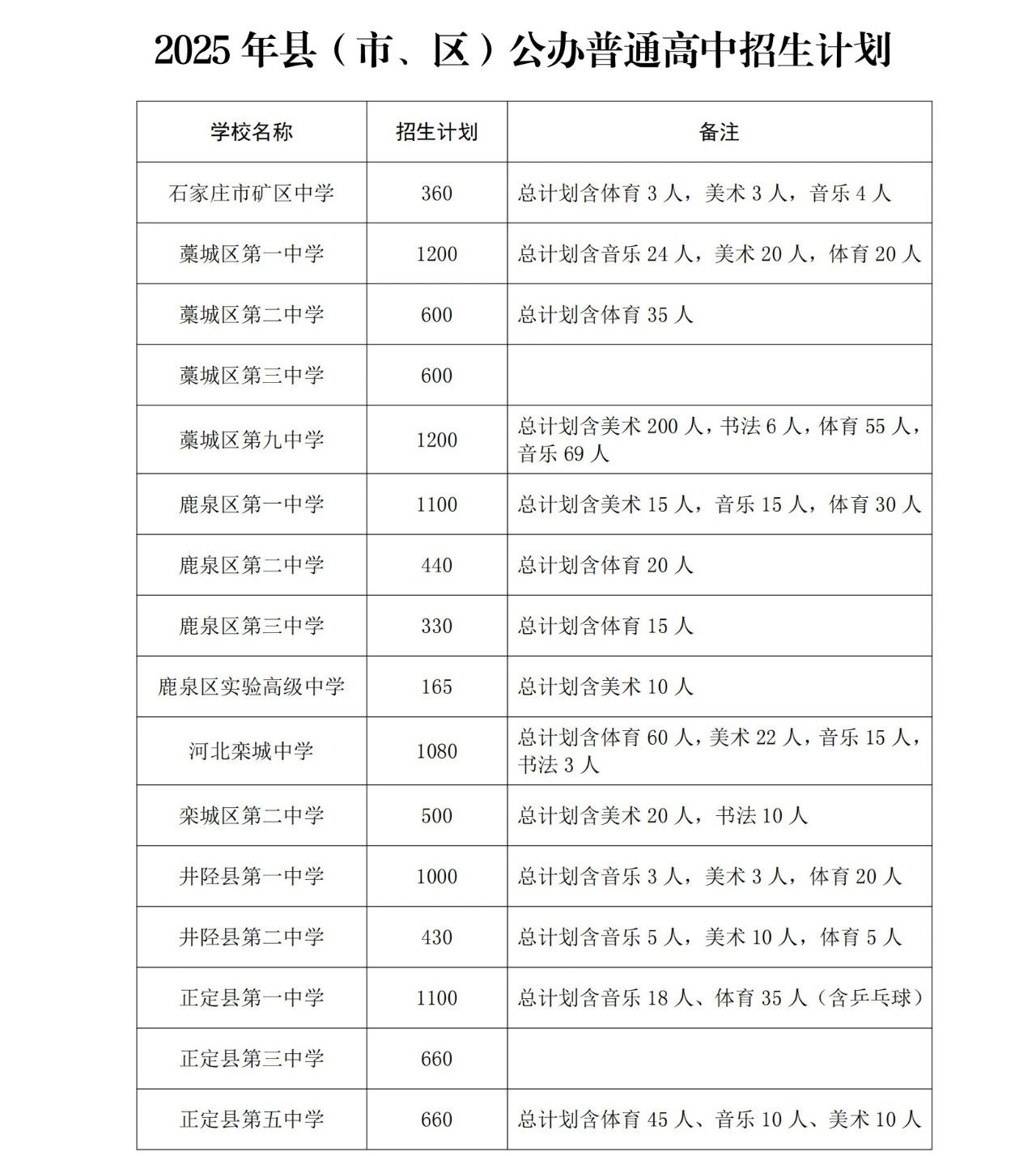 石家莊市教育局最新發(fā)布2025年高中段教育招生計(jì)劃