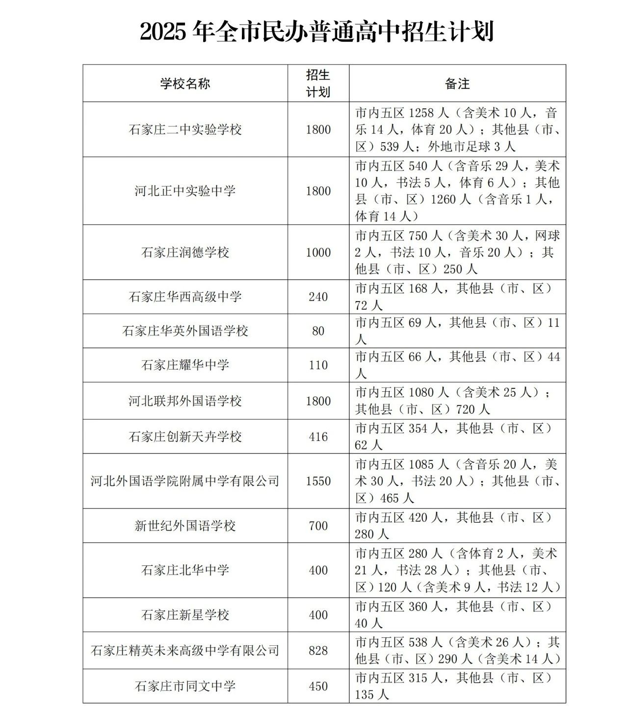 石家莊市教育局最新發(fā)布2025年高中段教育招生計(jì)劃