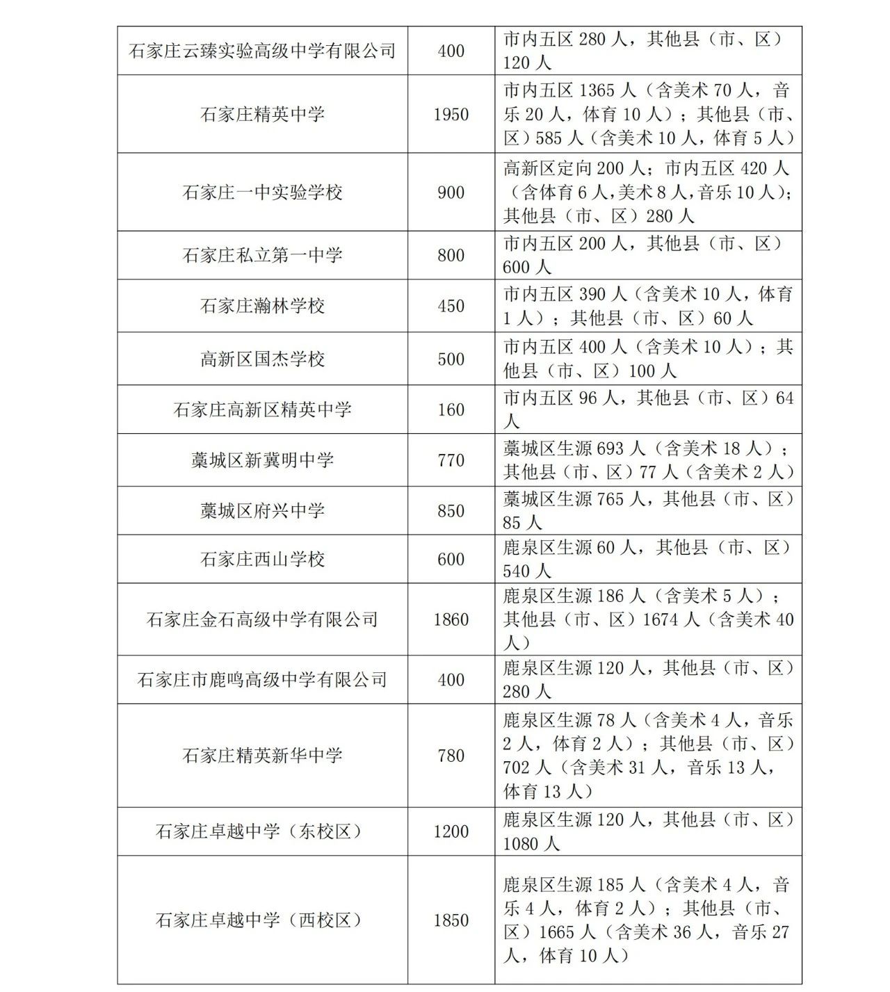 石家莊市教育局最新發(fā)布2025年高中段教育招生計(jì)劃