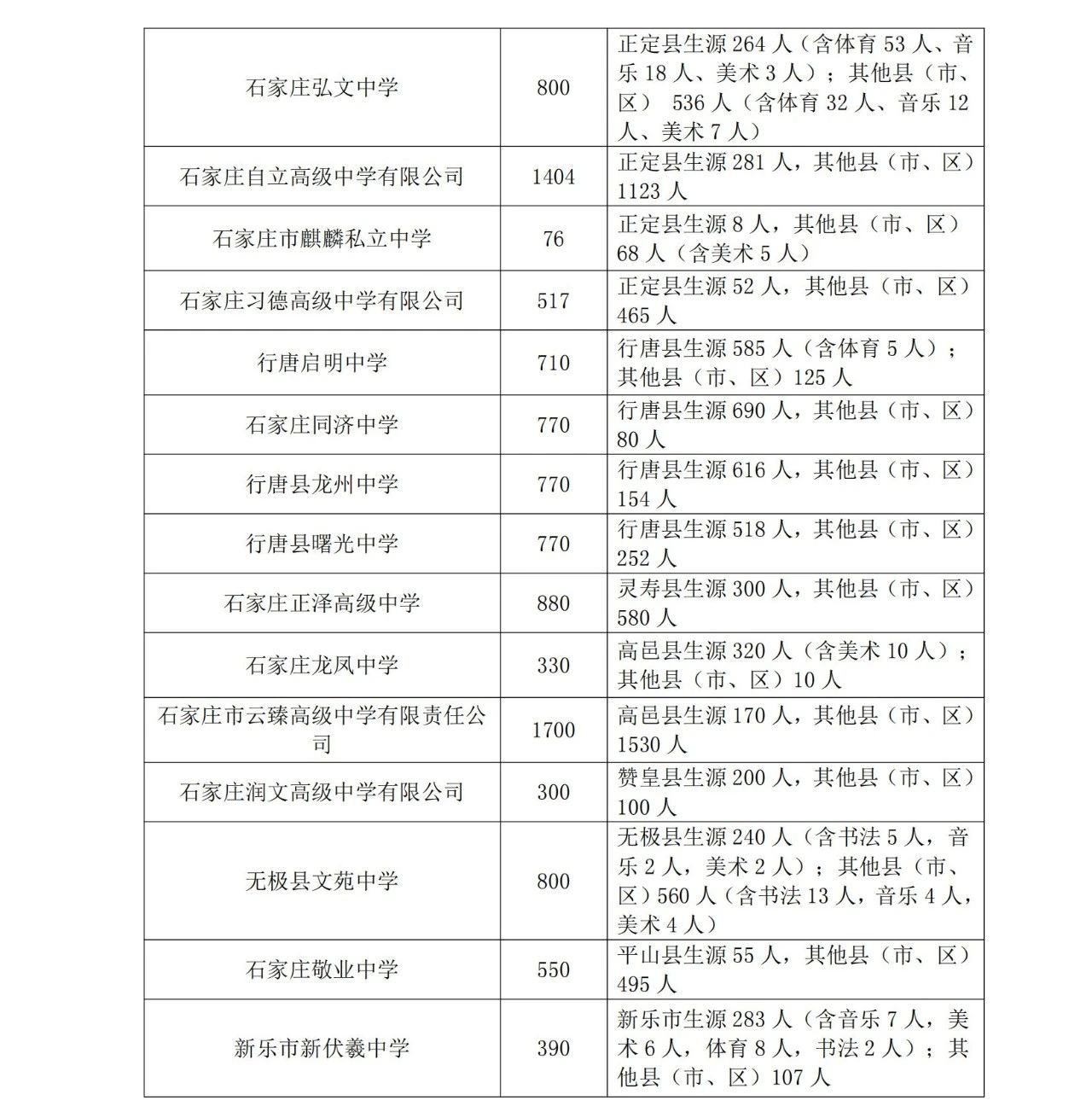 石家莊市教育局最新發(fā)布2025年高中段教育招生計(jì)劃