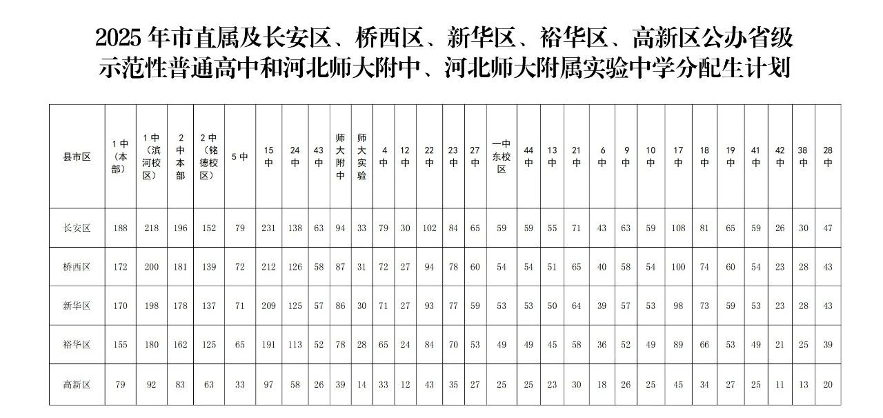 石家莊市教育局最新發(fā)布2025年高中段教育招生計(jì)劃