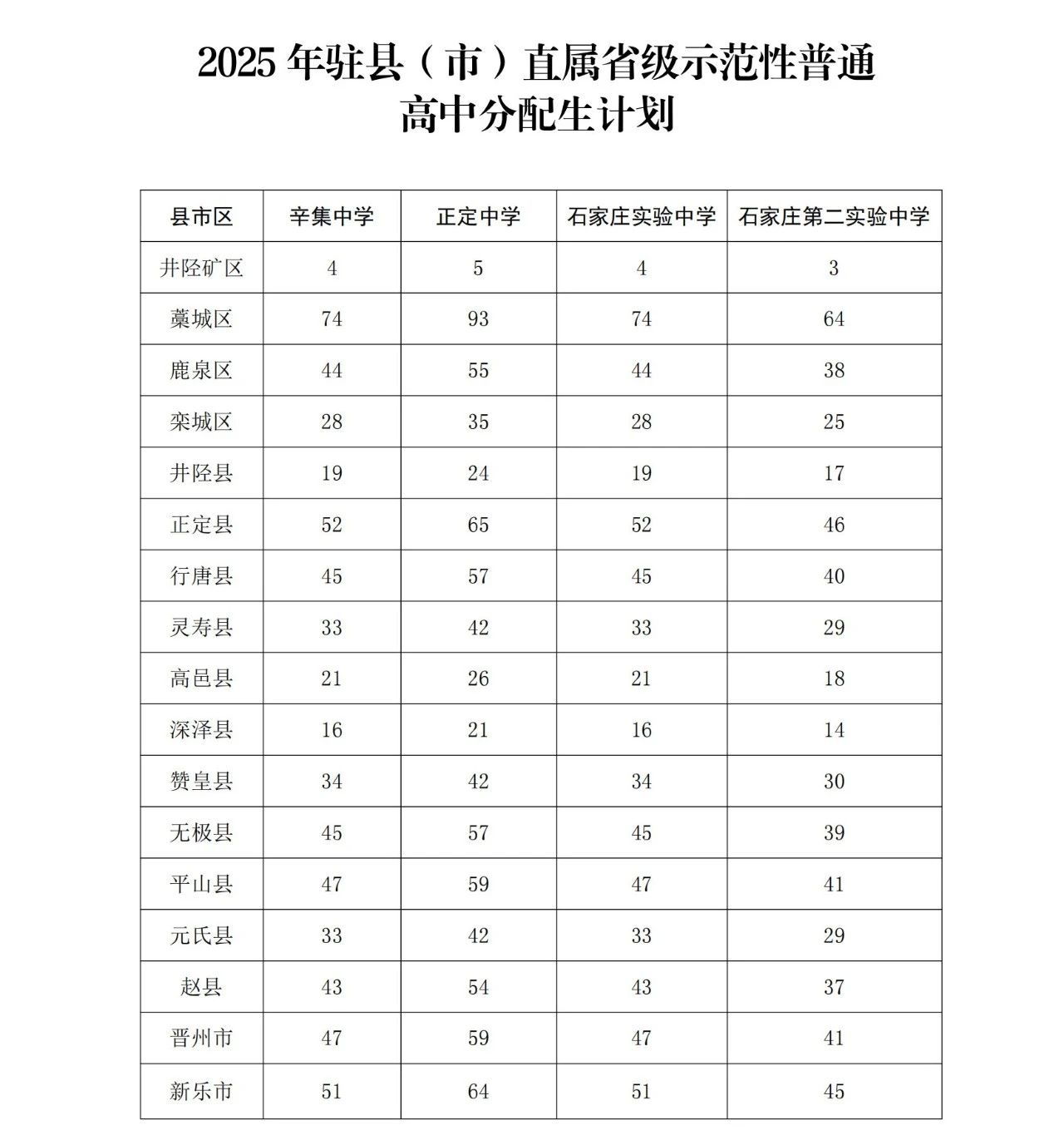 石家莊市教育局最新發(fā)布2025年高中段教育招生計(jì)劃