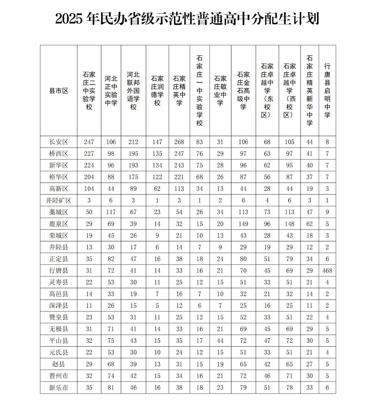 石家莊市教育局最新發(fā)布2025年高中段教育招生計(jì)劃